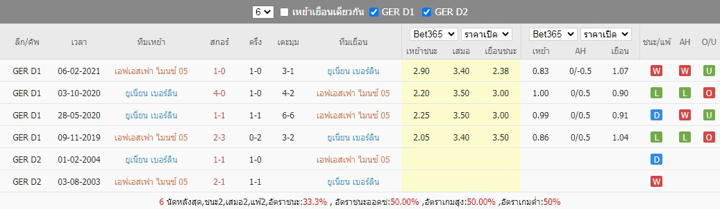 สถิติที่เจอกันของ ไมนซ์ 05 ท้าชน ยูเนี่ยน เบอร์ลิน