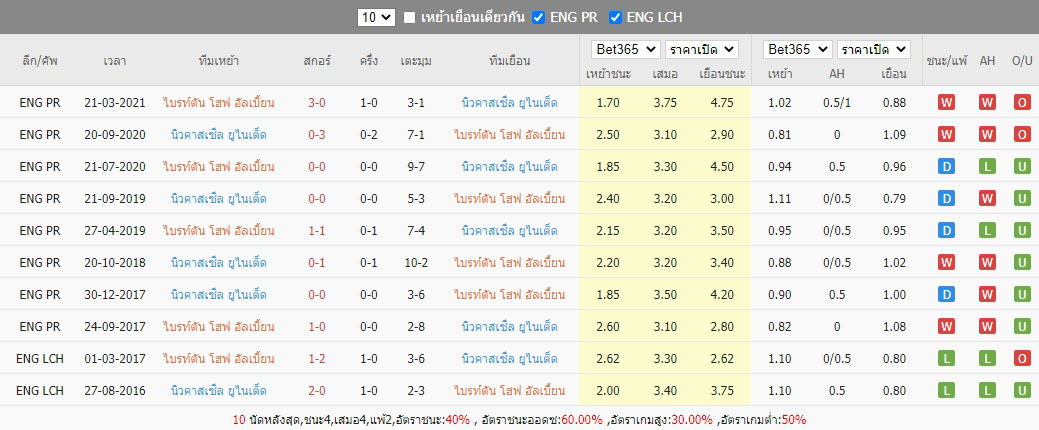 ผลการพบกันของ ไบรท์ตัน เจอกับ นิวคาสเซิ่ล ยูไนเต็ด