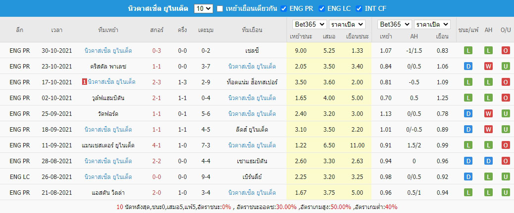 ผลบอล10นัดล่าสุด นิวคาสเซิ่ล ยูไนเต็ด