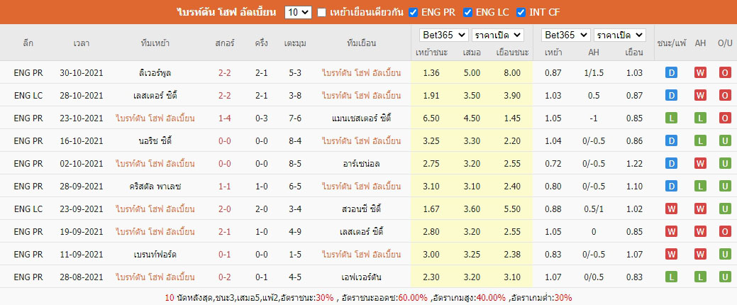 ผลบอล10นัดล่าสุด ไบรท์ตัน