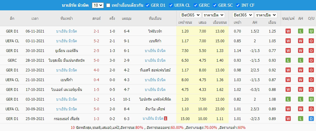 ผลบอลย้อนหลัง10เกม บาเยิร์น มิวนิค