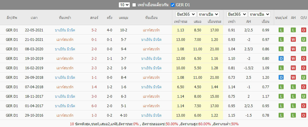 สถิติที่เจอกันของ เอาก์สบวร์ก พบกับ บาเยิร์น มิวนิค