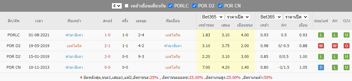 ผลการพบกันของ เอสโตริล ท้าชน ฟามาลิเคา