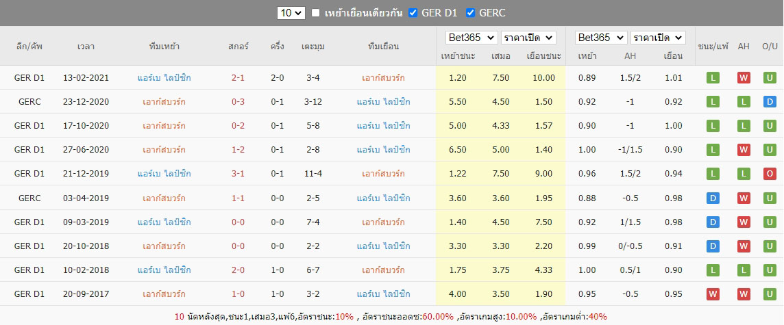 ผลการพบกันของ เอาก์สบวร์ก เจอกับ แอร์เบ ไลป์ซิก