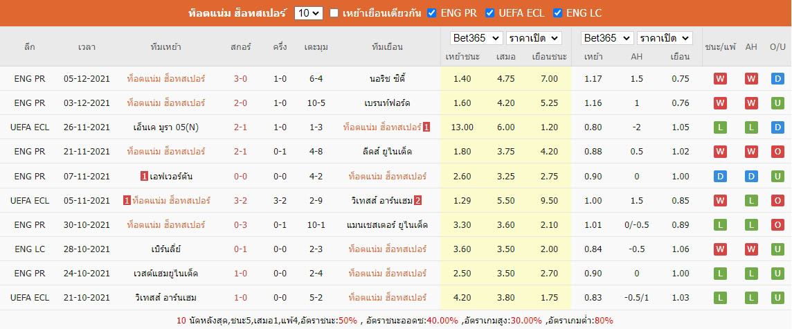 ผลการแข่งขันล่าสุด สเปอร์ส