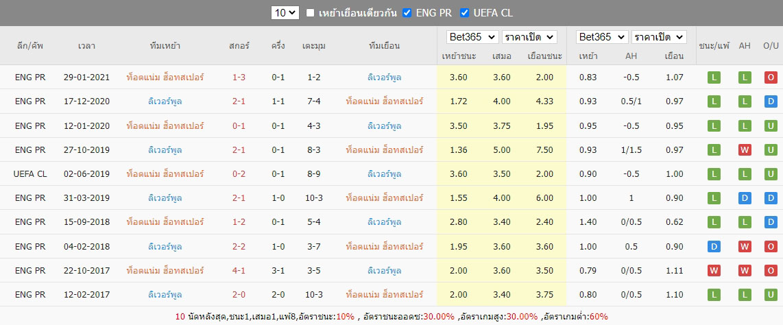 สถิติที่เจอกันของ สเปอร์ส vs ลิเวอร์พูล