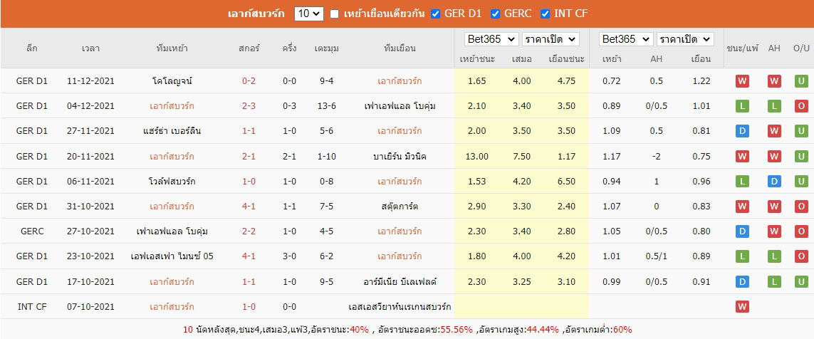 สถิติผลงานล่าสุด เอาก์สบวร์ก