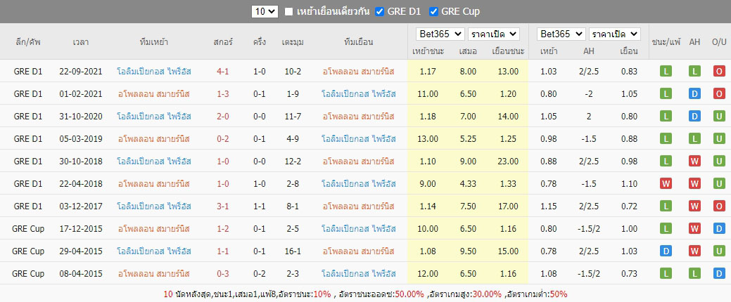 สถิติที่พบกันของ อโพลลอน สมายร์นิส พบกับ โอลิมเปียกอส