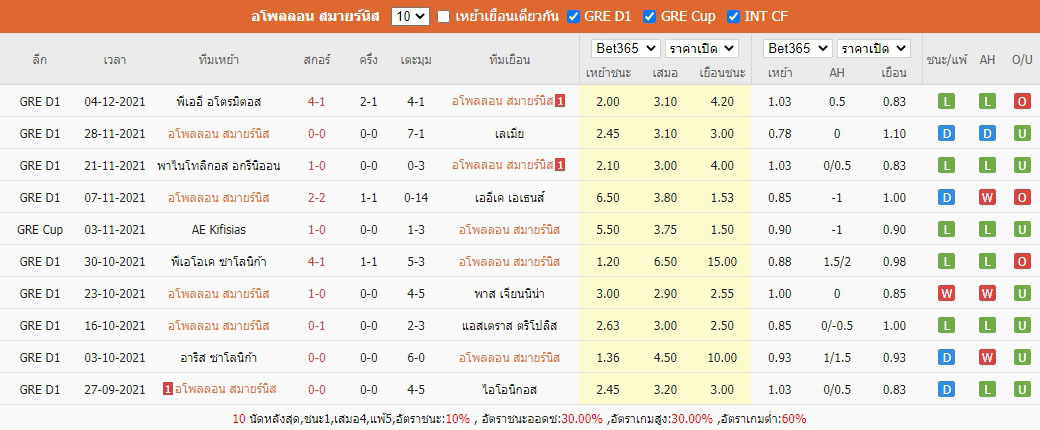 สถิติผลงานล่าสุดของ อโพลลอน สมายร์นิส