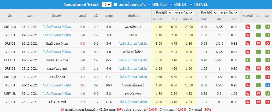 สถิติผลงานล่าสุดของ โอลิมเปียกอส