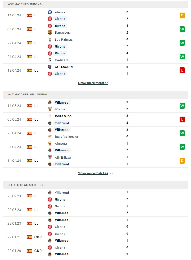 ผลการพบกัน คิโรน่า vs บียาร์เรอัล