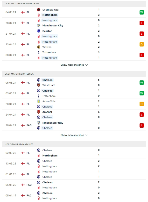 ผลการพบกัน น็อตติ้งแฮม ฟอเรสต์ vs เชลซี