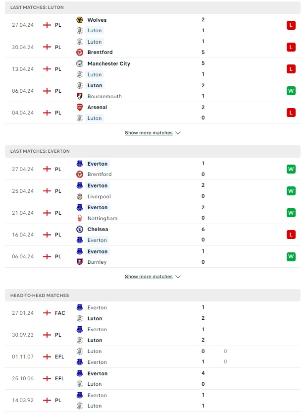 ผลการพบกัน ลูตัน ทาวน์ vs เอฟเวอร์ตัน