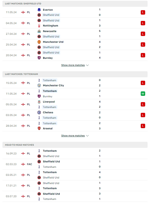 ผลการพบกัน เชฟฟิลด์ ยูไนเต็ด vs สเปอร์ส