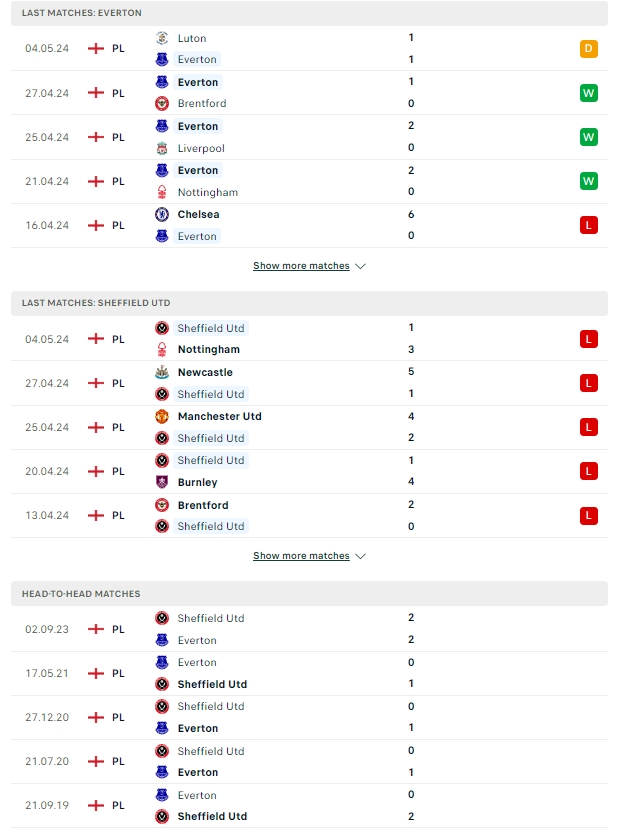 ผลการพบกัน เอฟเวอร์ตัน vs เชฟฟิลด์ ยูไนเต็ด