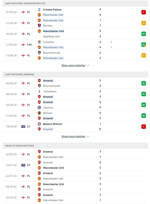 ผลการพบกัน แมนเชสเตอร์ ยูไนเต็ด vs อาร์เซน่อล