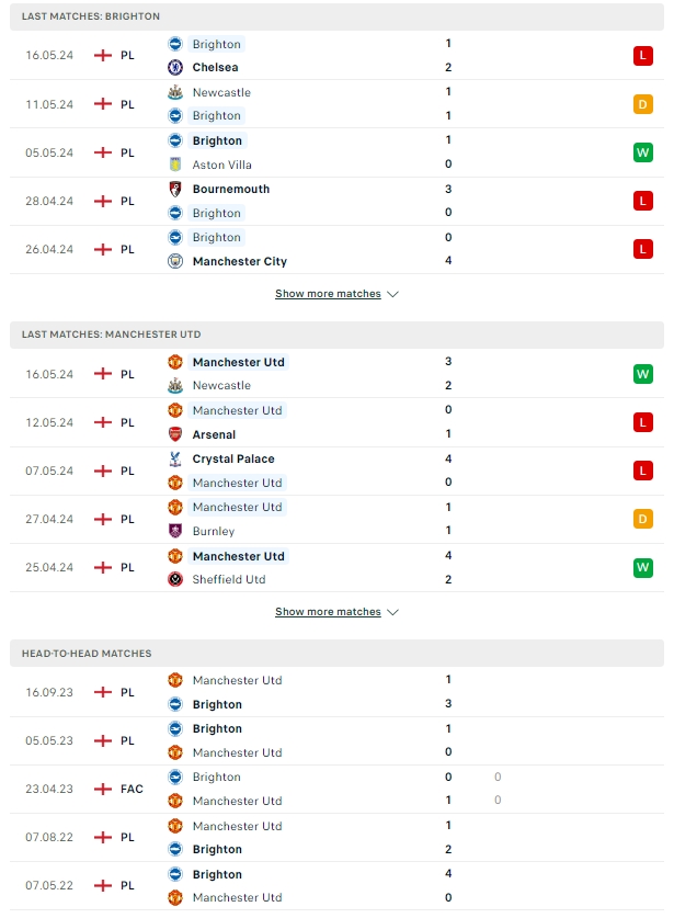 ผลการพบกัน ไบรท์ตัน vs แมนเชสเตอร์ ยูไนเต็ด