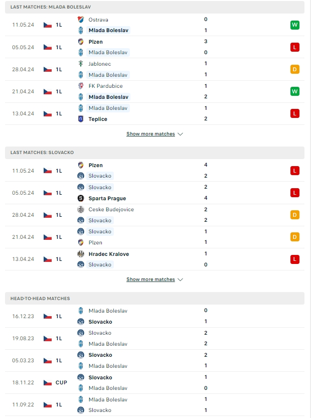 สถิติที่ฟาดแข้งกัน มลาด้า โบเลสลาฟ vs สโลวัคโก้