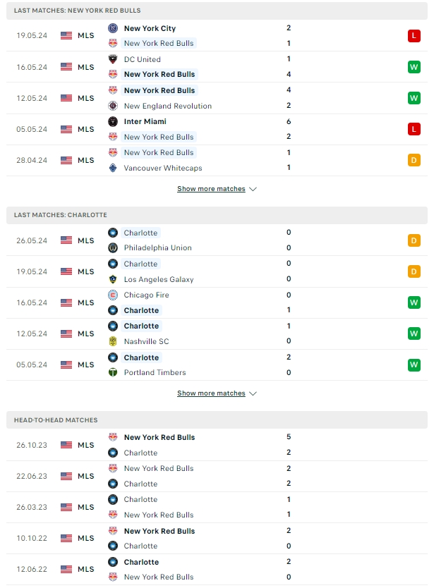 สถิติที่เจอกัน นิวยอร์กเร็ดบูลส์ vs Charlotte FC