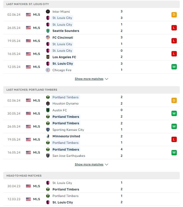 ผลการพบกัน St. Louis City vs พอร์ทแลนด์ ทิมเบอร์ส