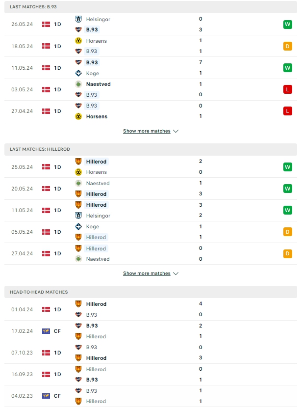 ผลการพบกัน บี93 โคเปนฮาเกน vs ฮิลลิร็อด