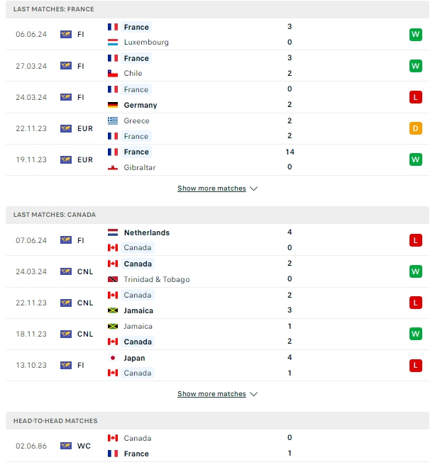 ผลการพบกัน ฝรั่งเศส vs แคนาดา