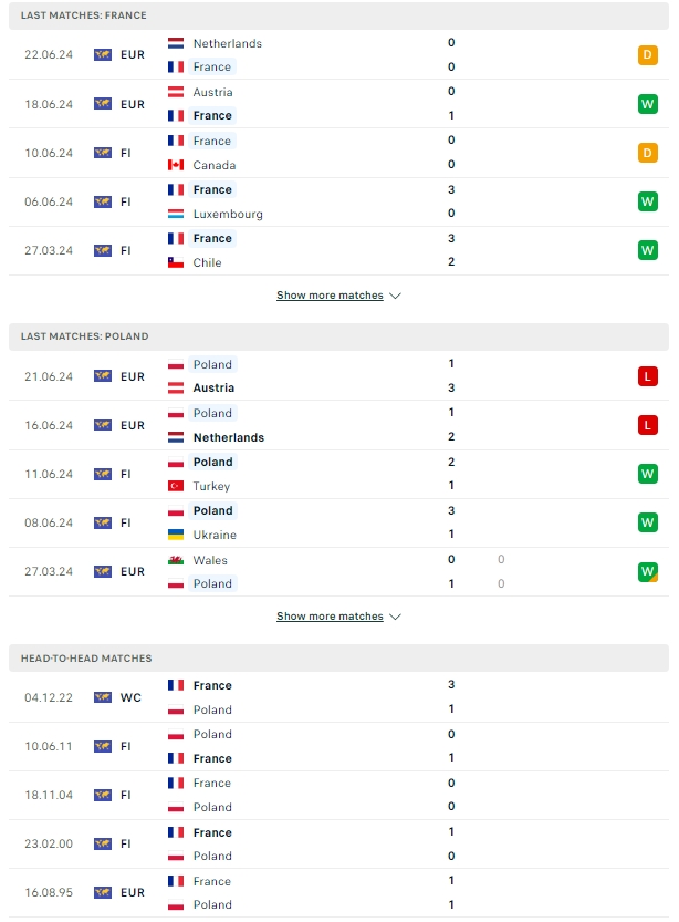 ผลการพบกัน ฝรั่งเศส เจอกับ โปแลนด์