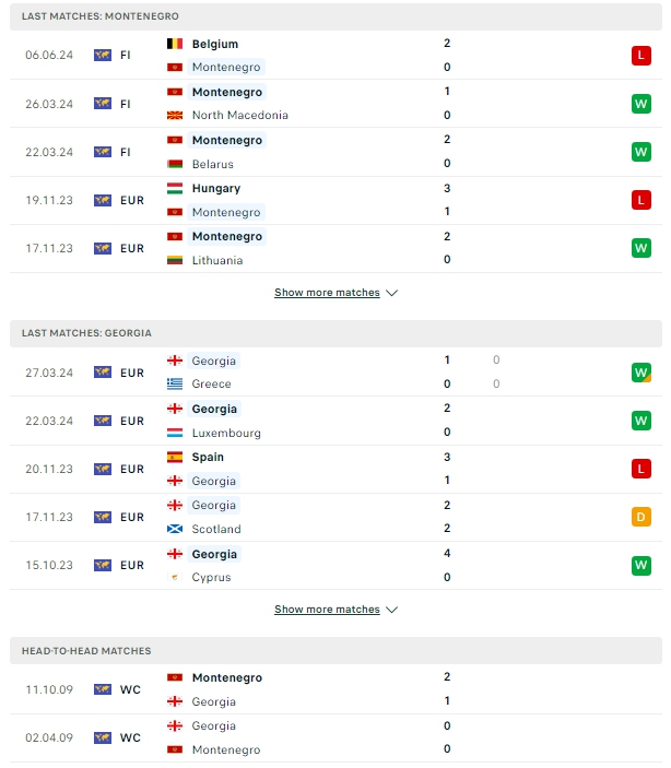 ผลการพบกัน มอนเตเนโกร vs จอร์เจีย