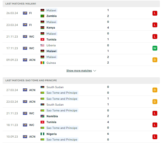 ผลการพบกัน มาลาวี พบกับ เซาตูเม และ ปรินซิปี