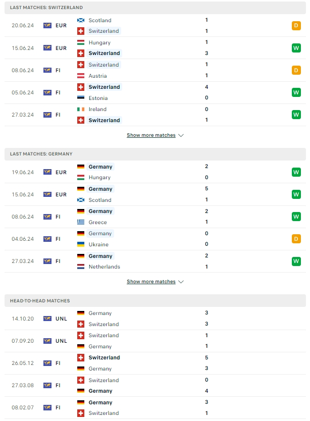 ผลการพบกัน สวิตเซอร์แลนด์ vs เยอรมนี