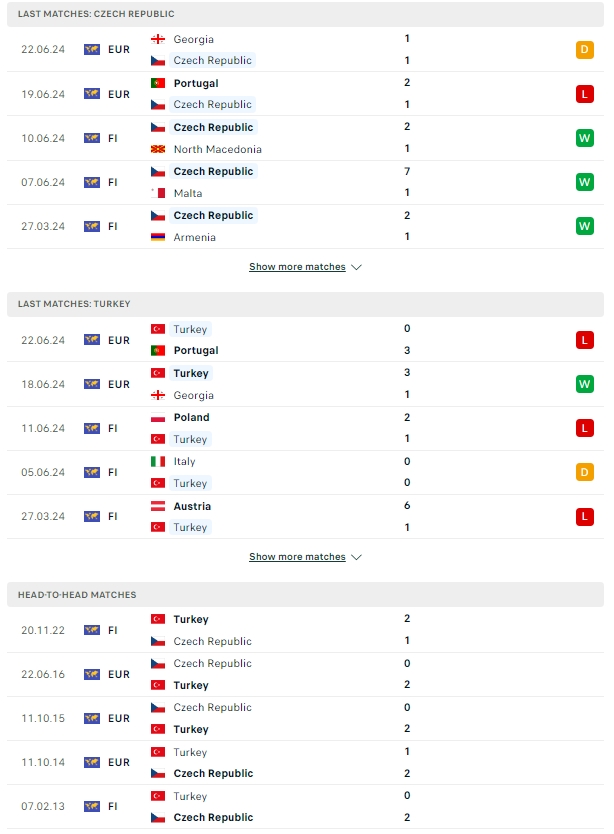 ผลการพบกัน สาธารณรัฐเช็ก vs ตุรกี