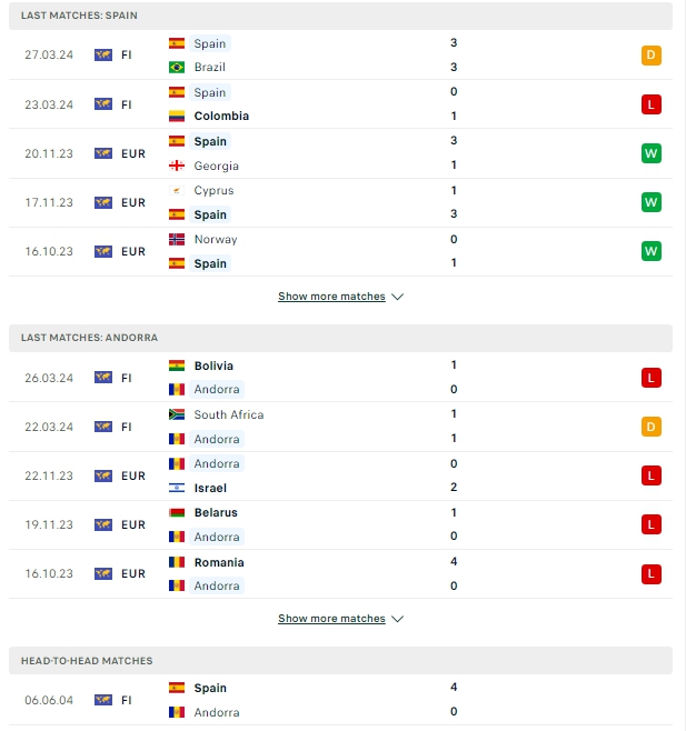 ผลการพบกัน สเปน เจอกับ อันดอร์รา