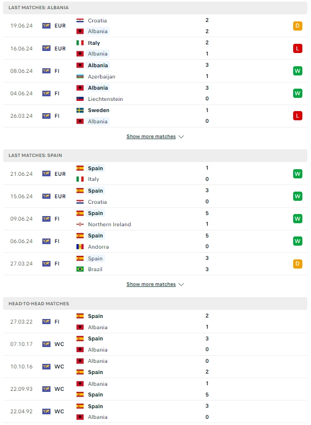 ผลการพบกัน แอลเบเนีย เจอกับ สเปน