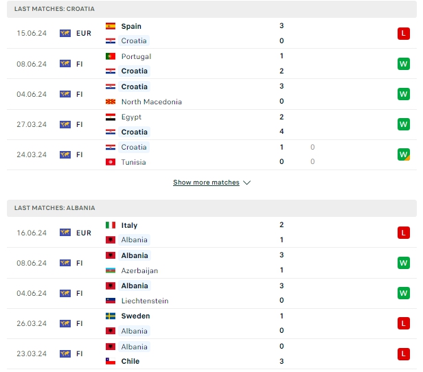 ผลการพบกัน โครเอเชีย เจอกับ แอลเบเนีย