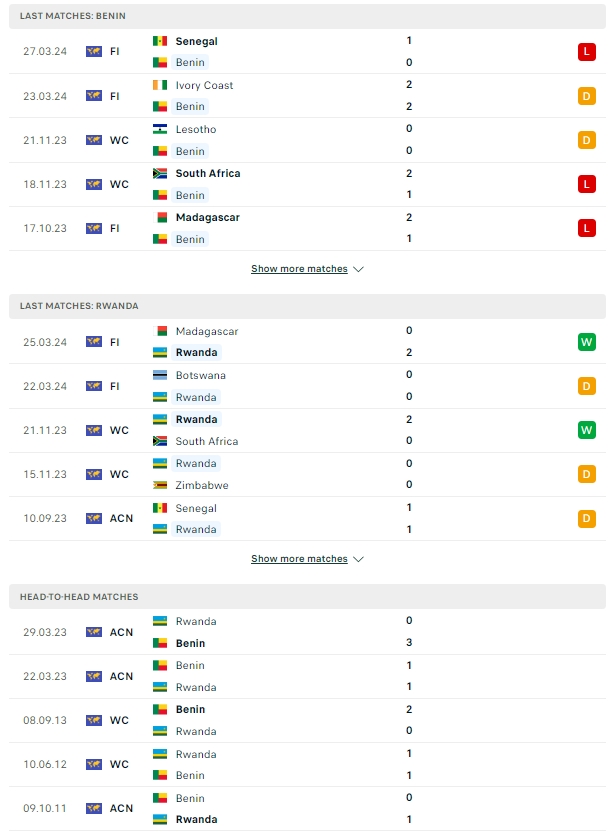 สถิติที่ฟาดแข้งกัน เบนิน พบกับ รวันดา
