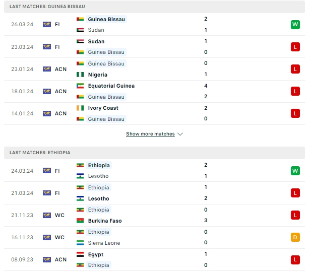 สถิติที่เจอกัน กินี-บิสเซา พบกับ เอธิโอเปีย