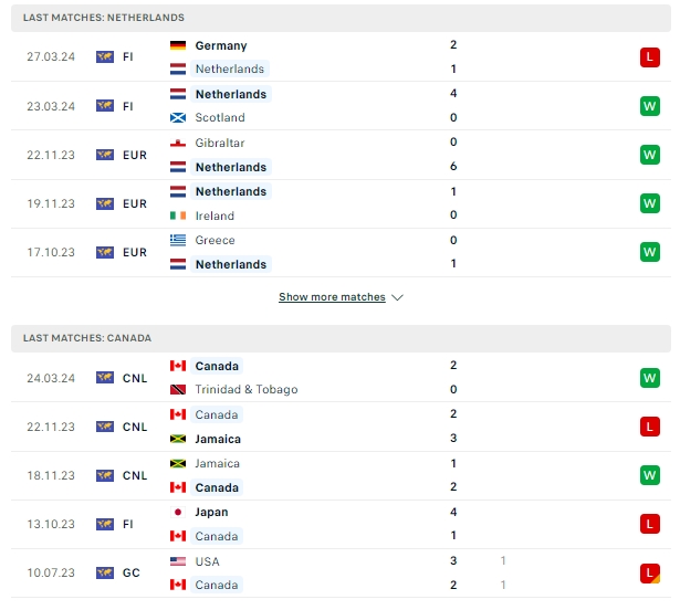 สถิติที่เจอกัน ฮอลแลนด์ พบกับ แคนาดา