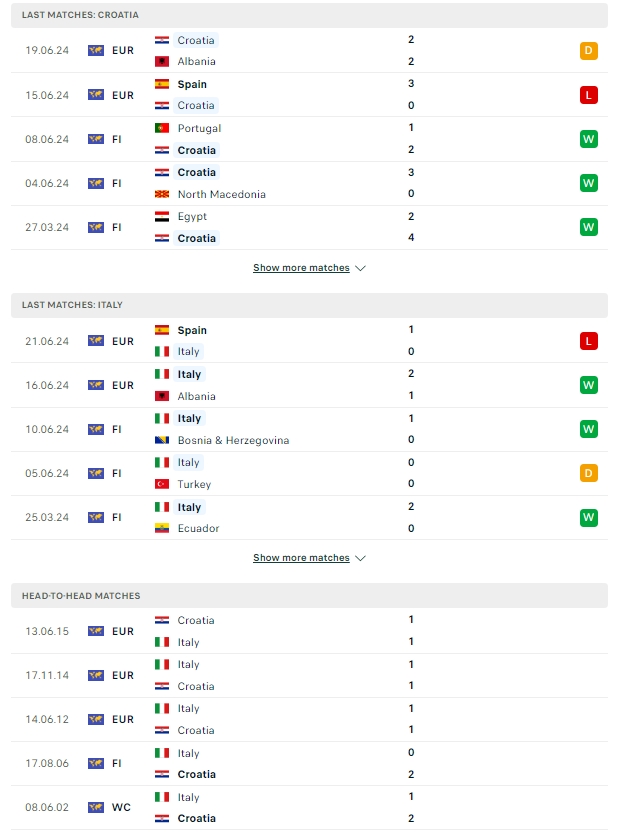 สถิติที่เจอกัน โครเอเชีย พบกับ อิตาลี