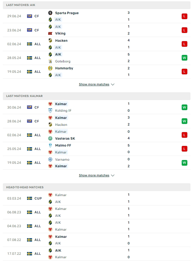 ผลการพบกัน AIK โซลน่า vs คัลมาร์