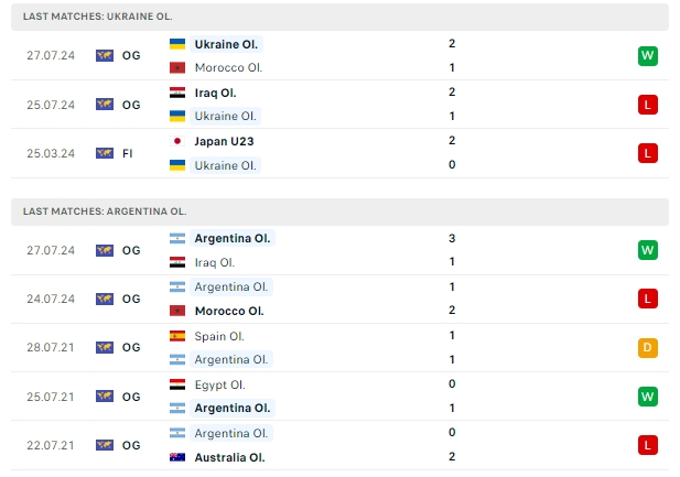 ผลการพบกัน Ukraine U23 vs อาร์เจนติน่า U23