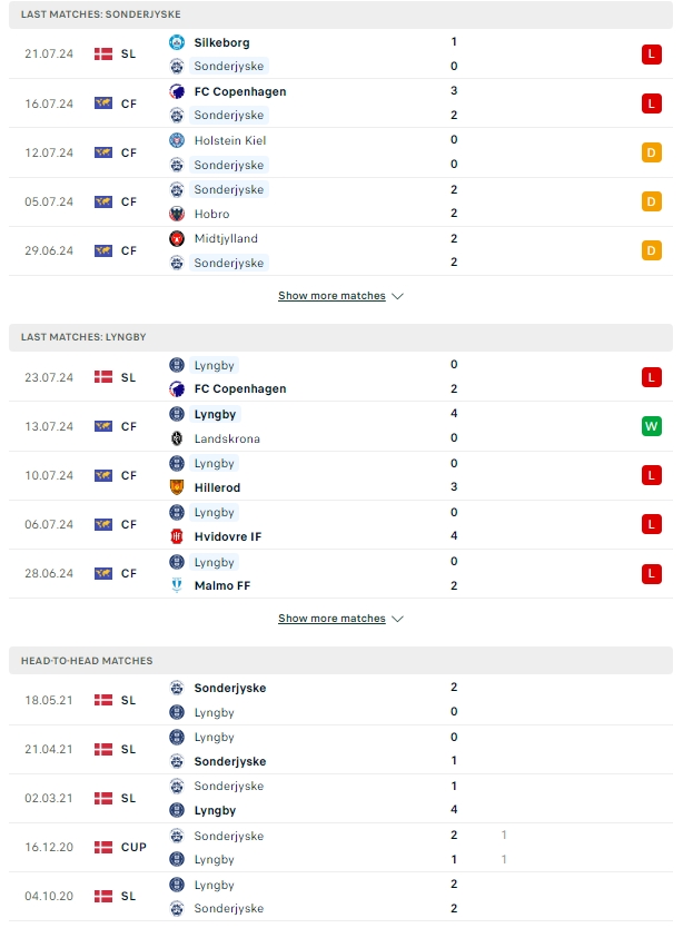 ผลการพบกัน ซอนเดอร์ไจสกี vs ลิงบี้ บีเค