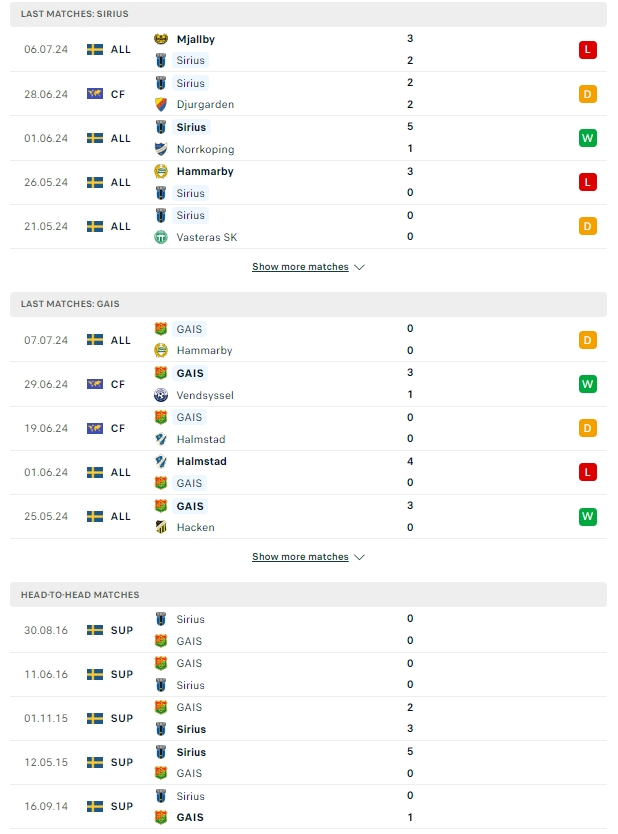 ผลการพบกัน ซิริอุส vs GAIS โกเตนเบิร์ก