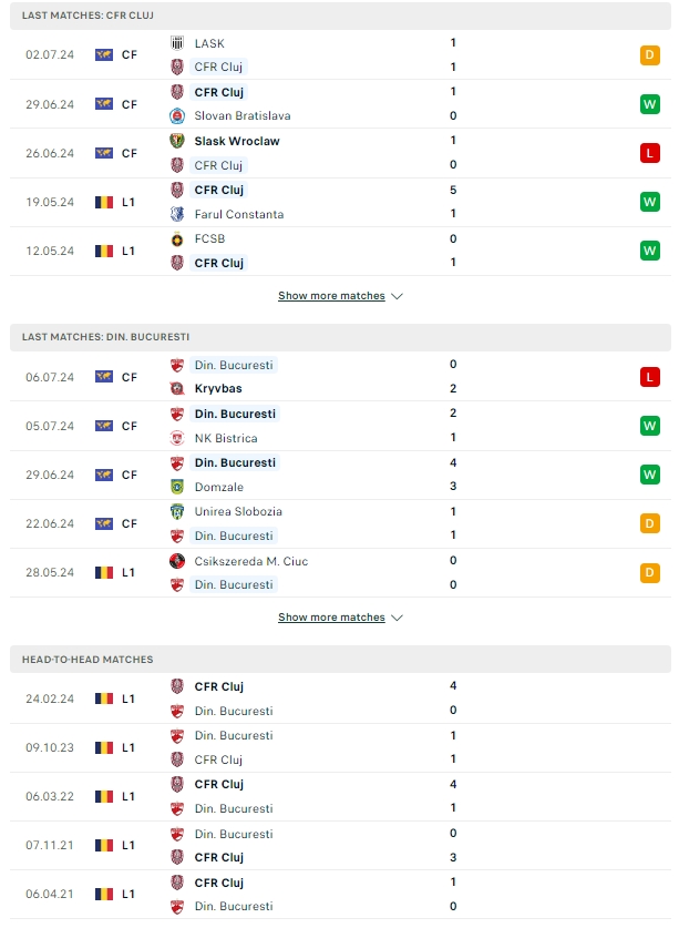 ผลการพบกัน ซีเอฟอาร์ คลูจ์ vs ดินาโม บูคาเรสต์