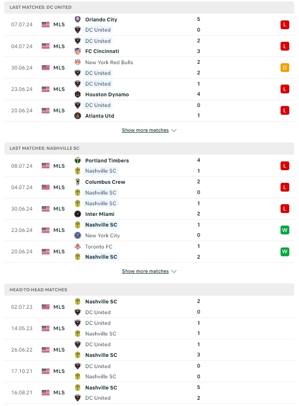ผลการพบกัน ดีซี ยูไนเต็ด vs แนชวิลล์ เอสซี