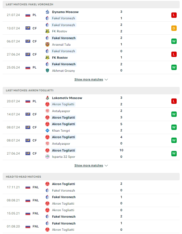 ผลการพบกัน ฟาเคล โวโรเนจ vs อาครอน ทอลยัตตี้