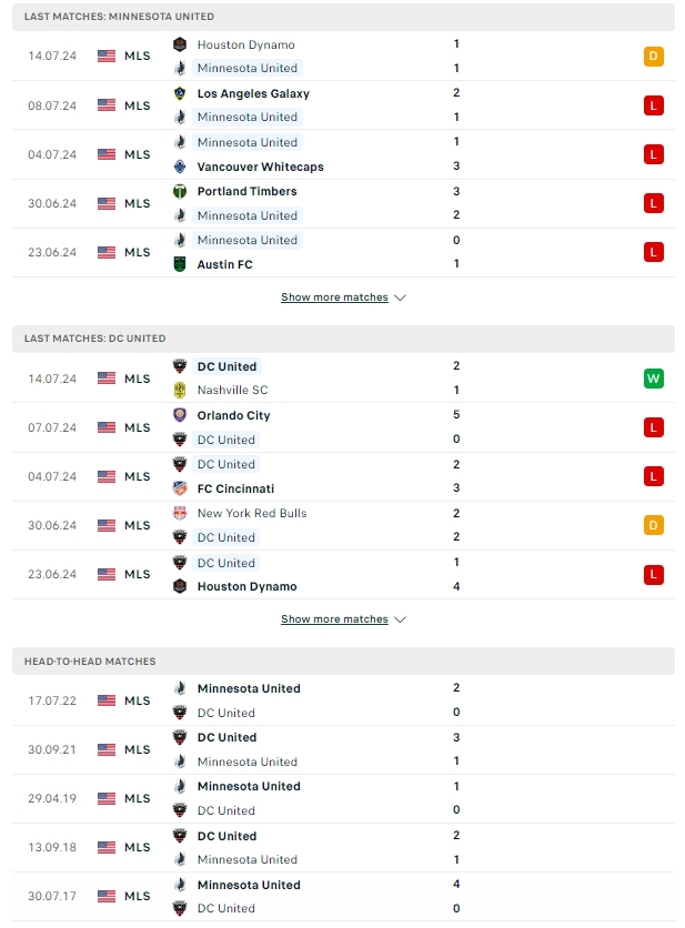 ผลการพบกัน มินนิโซต้า ยูไนเต็ด vs ดีซี ยูไนเต็ด