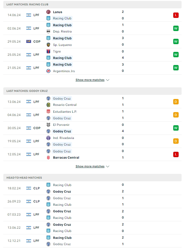 ผลการพบกัน ราซิ่ง คลับ vs โกดอย ครูซ