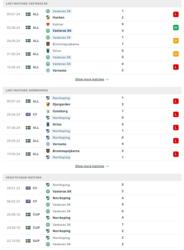 ผลการพบกัน วาสเทราส vs นอร์โคปิ้ง