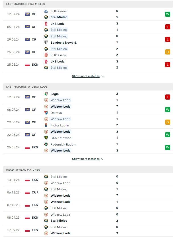 ผลการพบกัน สตอล เมียเลช vs วิดซอว์ ลอดส์