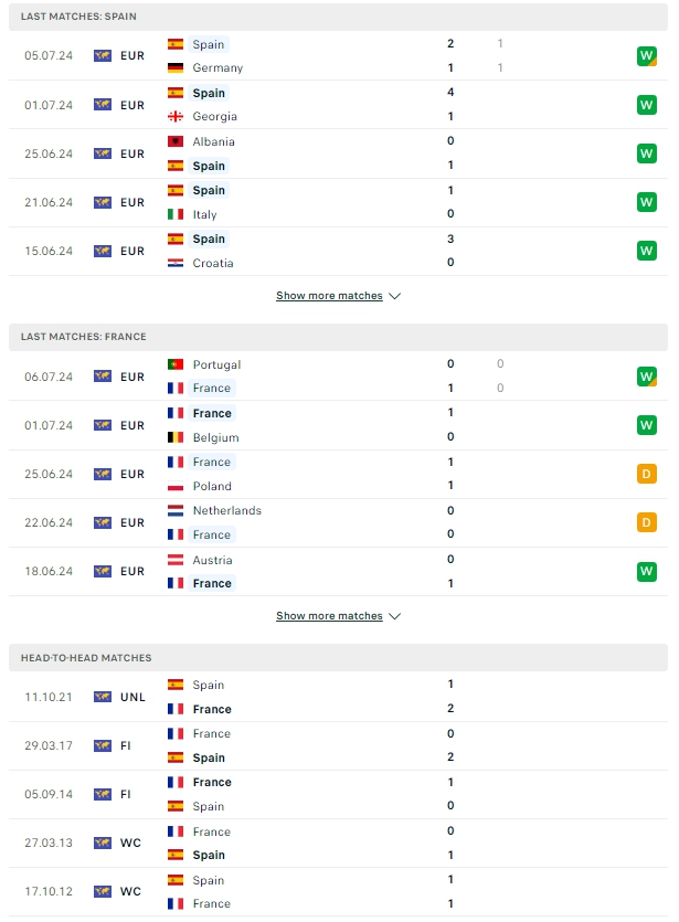 ผลการพบกัน สเปน vs ฝรั่งเศส